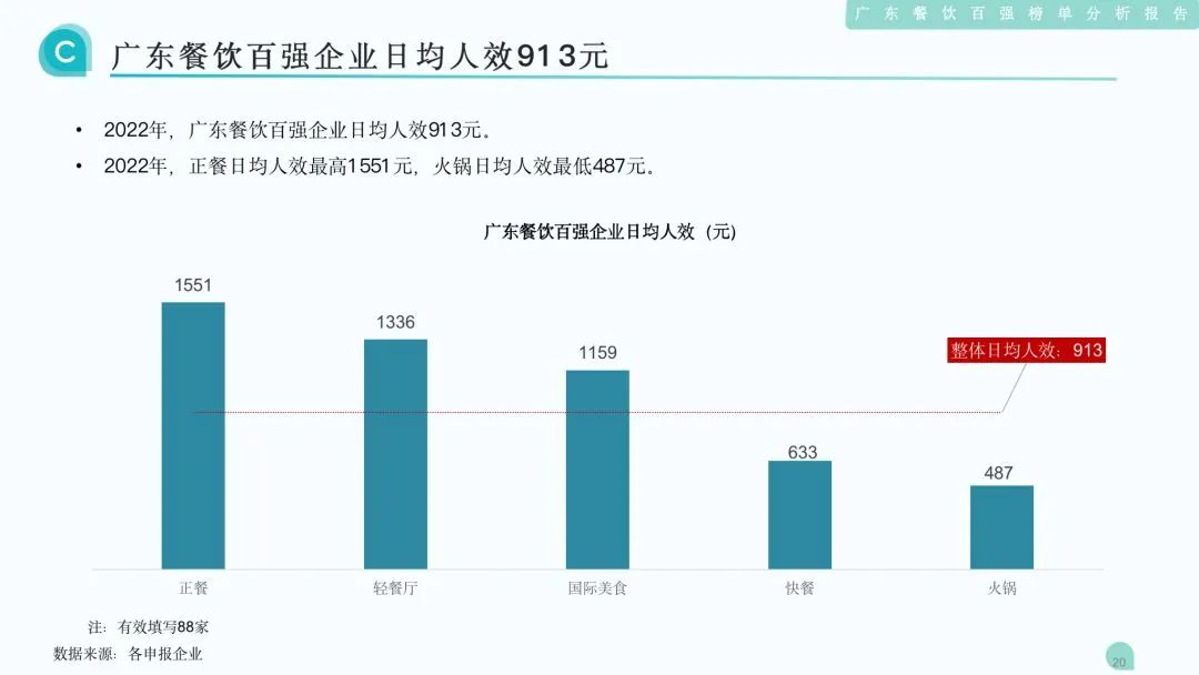 广东餐饮百强企业日均人效913元